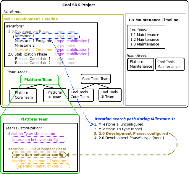 Milestone 1 scenario.