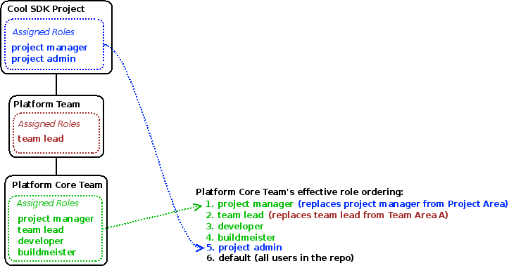 Roles assigned in Cool SDK Project and Platform Team. Platform Core Team reorders these roles.