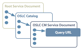 Discovery document hierarchy