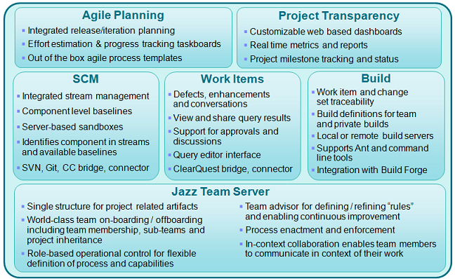 Figure 1.- Rational Team Concert Components