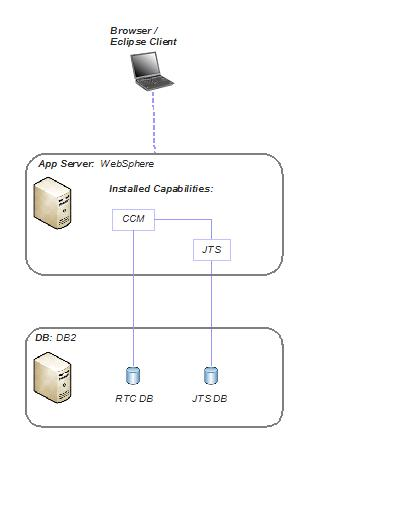 Deployment Topology