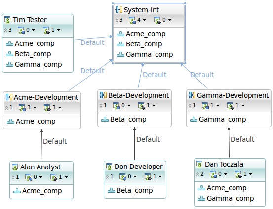 Multiple Product Development