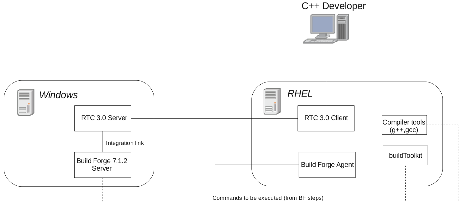 Rational Build Forge: Centro de Informações - e IBM Tivoli Composite