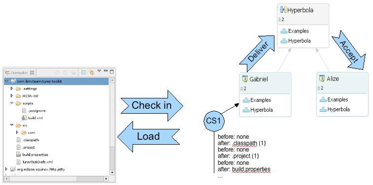 Jazz Source Control Repository Workspaces