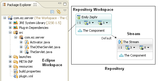 Relationship between repository workspace and stream.  In RTC, you check-in to a repository workspace, then deliver to a stream. In SVN you check-in to trunk.