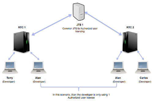 Authorized users centrally managed