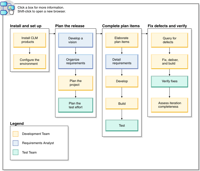 Screen capture of the top-level image map showing the tasks in the CLM scenario