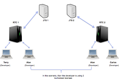 Authorized users distinctly managed