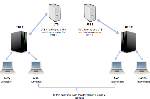 Floating license with multiple JTS servers