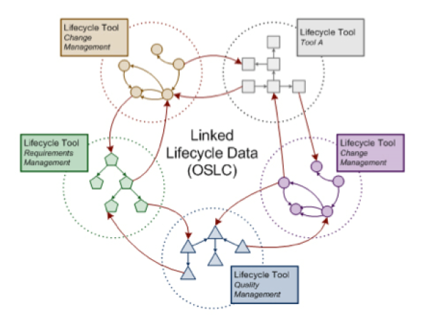 Linked Lifecycle Data (OSLC)