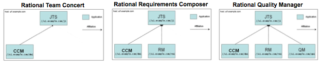 Products are composed of applications