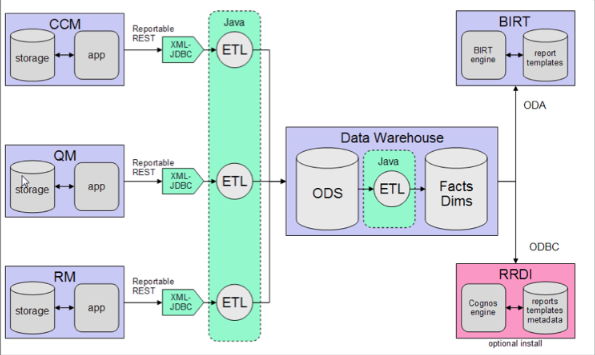 reporting architecture