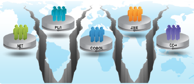 Siloed teams