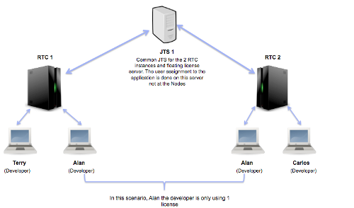 Simple floating license topology