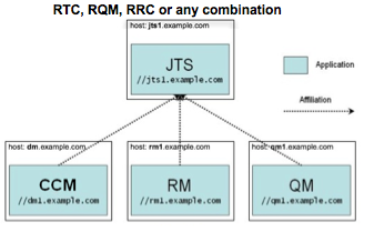 CLM solution deployed across several application servers