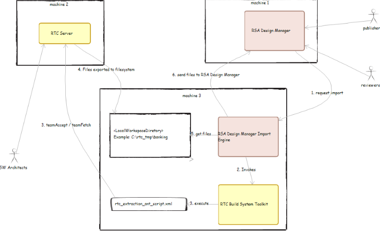 Picture 2  - High-Level Model Import Ecosystem and Process