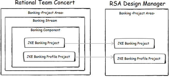Picture 7 - DM-RTC Project Mapping