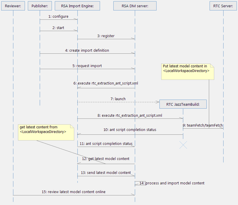 Picture 8 - Import Process Sequence Diagram
