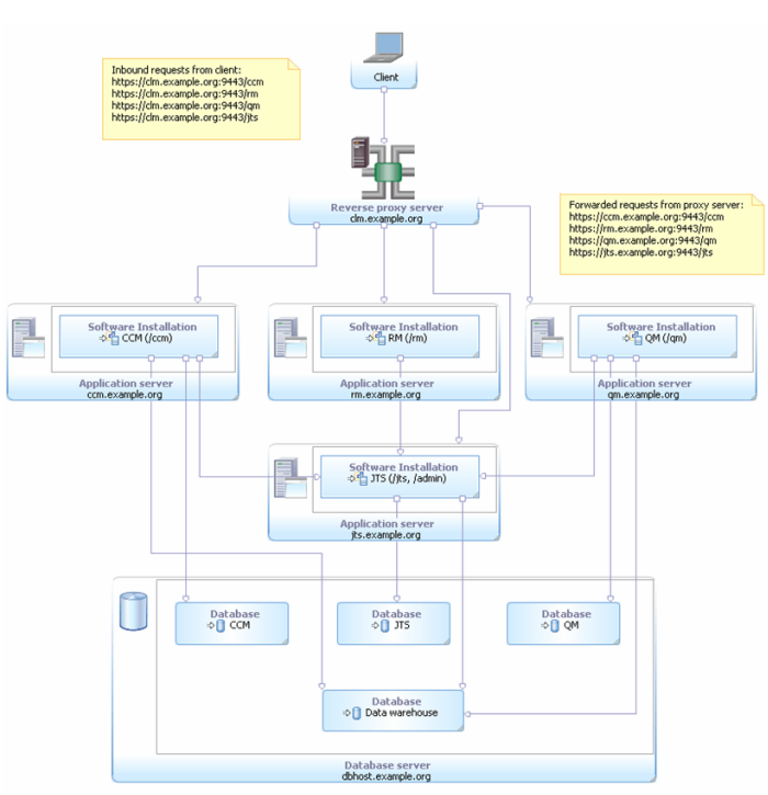 Topology using a Reverse Proxy