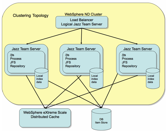 Clustering Topology