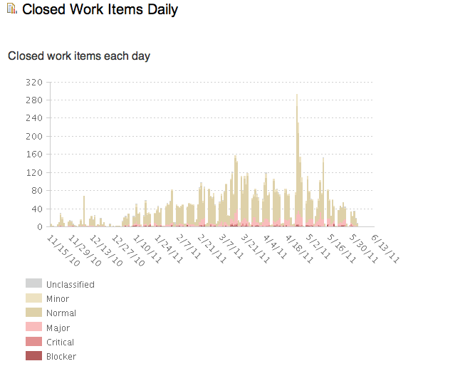 Closed work item report