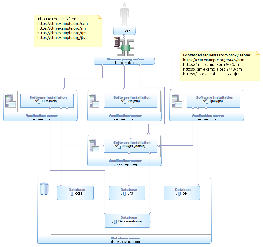 Using a reverse proxy            in your topology