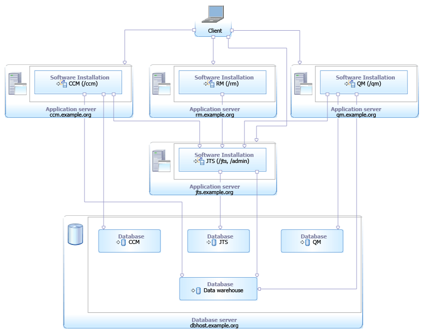 Fully distributed            CLM enterprise topology example