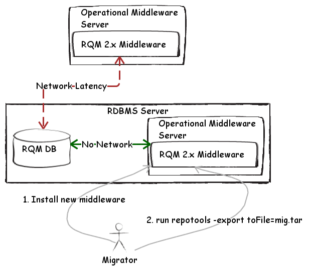 Fig 3. Collocated Export operation