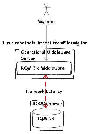 Fig 2. Standard Import operation