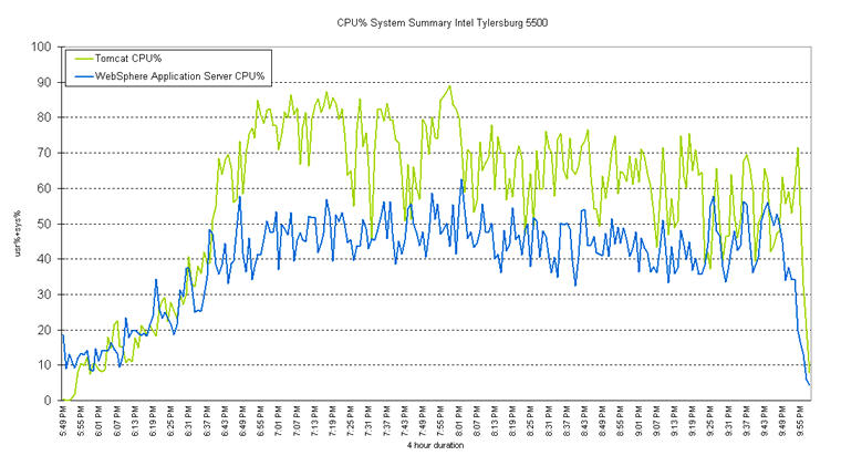 Application server: CPU utilization