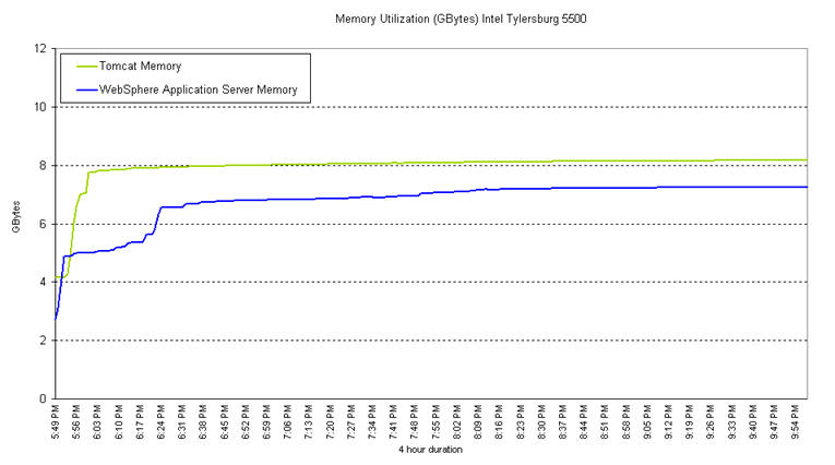 Application server: Memory utilization