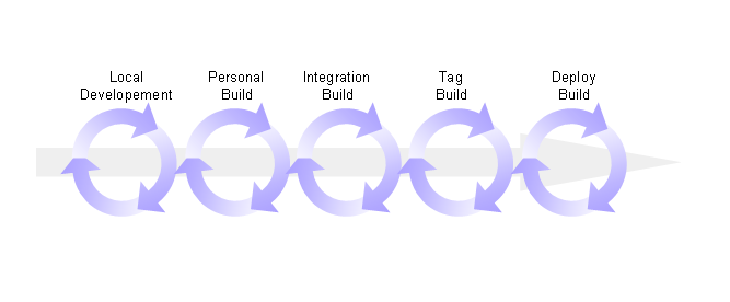 5 Cycles