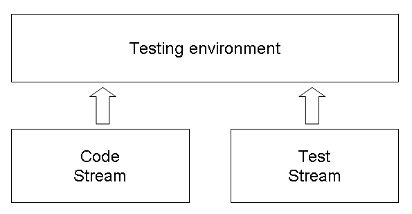 Streams environment