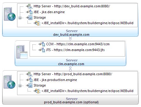 Distributed topology with two buid engines running on different machines