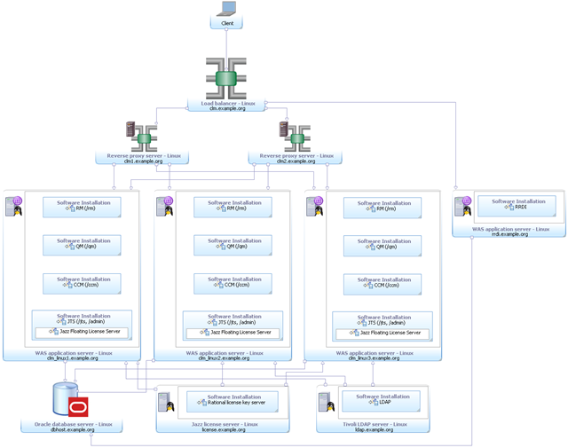 Enterprise - Clustered / Linux / Oracle