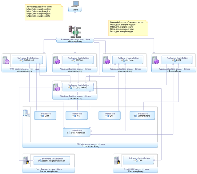 Enterprise - Linux / DB2