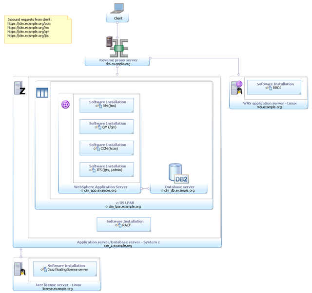 Enterprise - zOS /          DB2