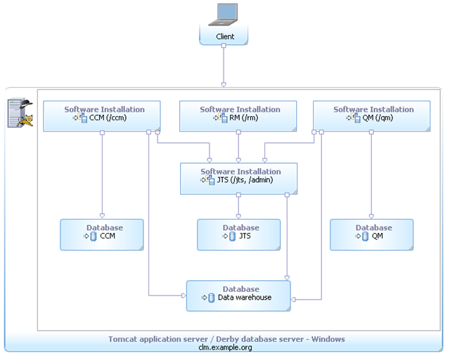 Evaluation - Single server / Tomcat / Derby