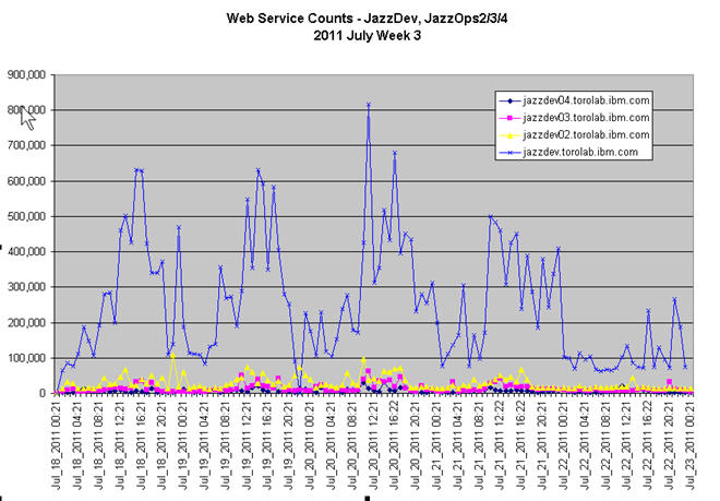 Multiple Servers