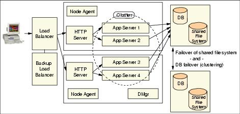 Websphere system HA level 4