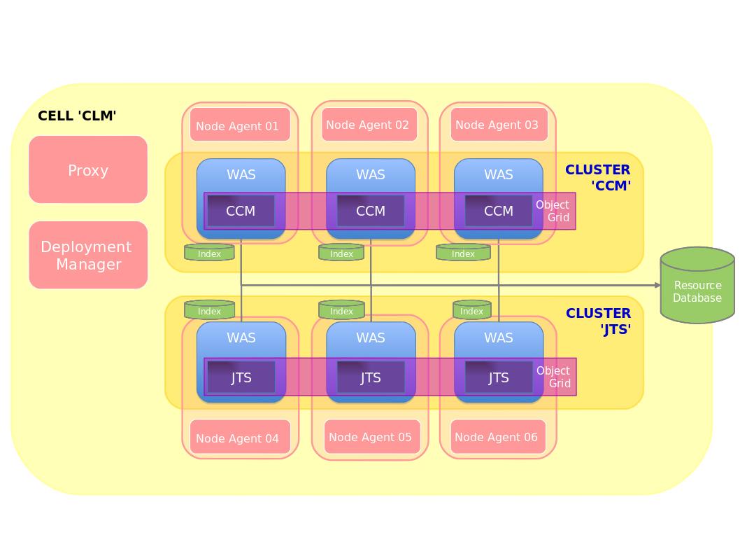 Distributed          Cluster