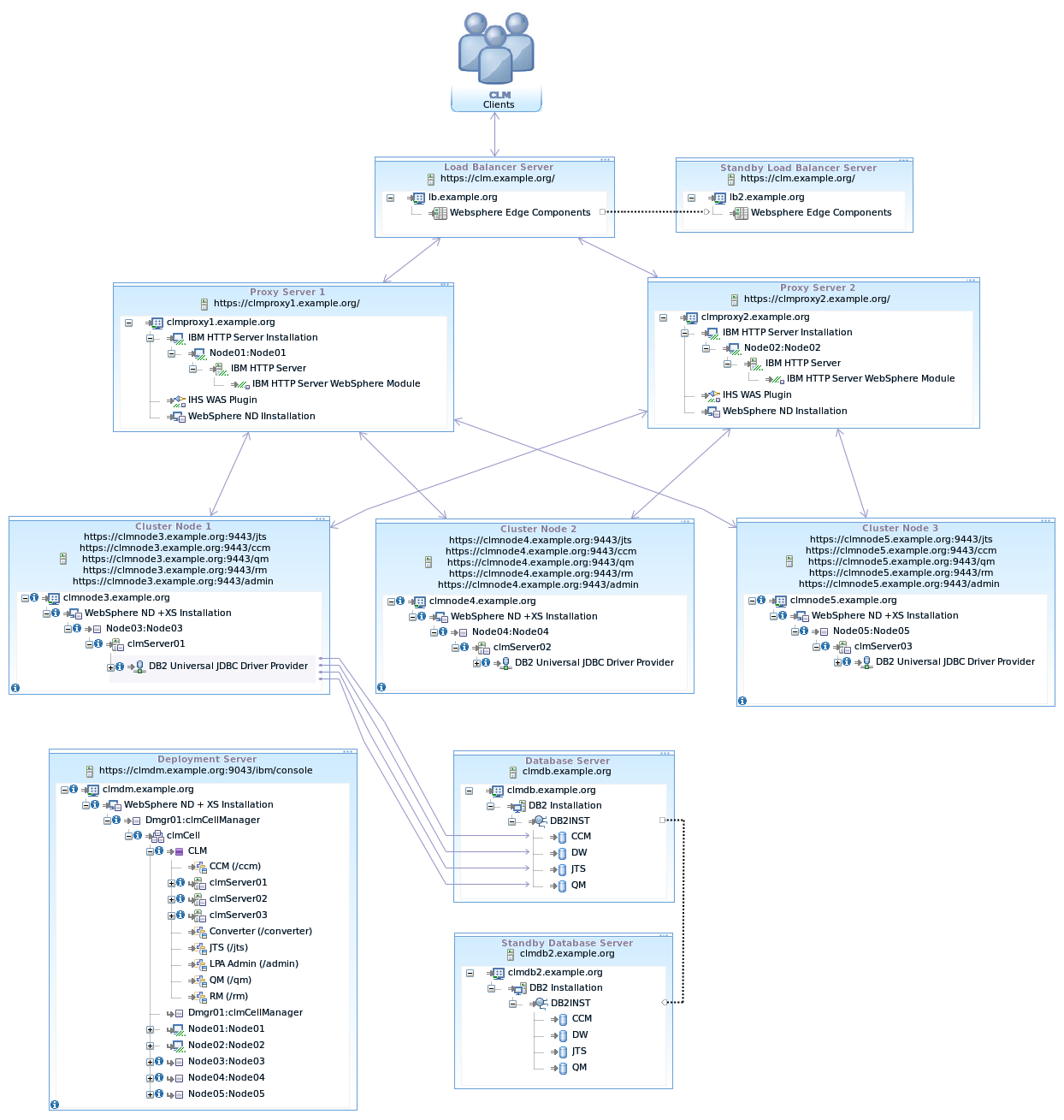 Cluster Layout