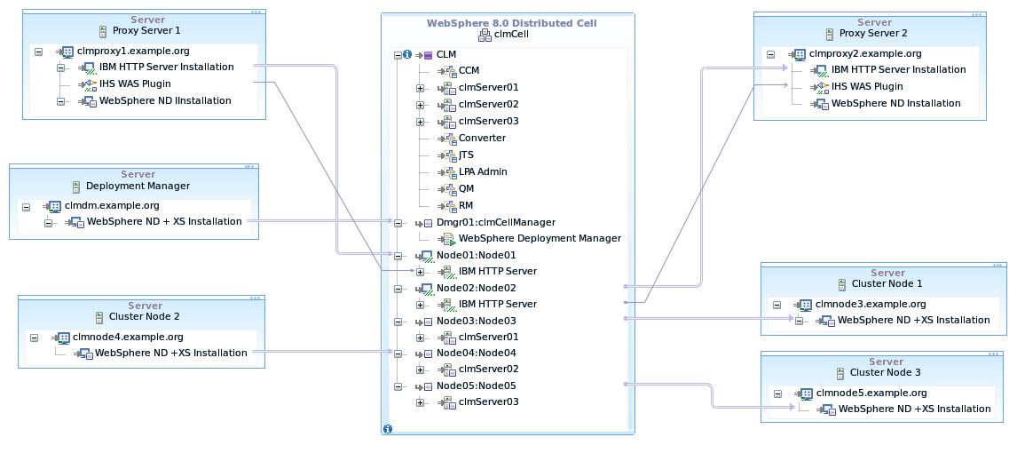 WebSphere          Configuration Diagram