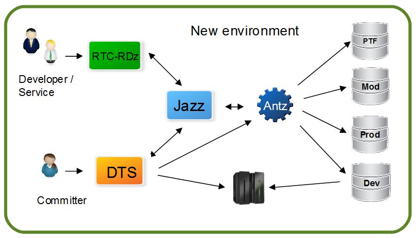 CICS Rational based development environment