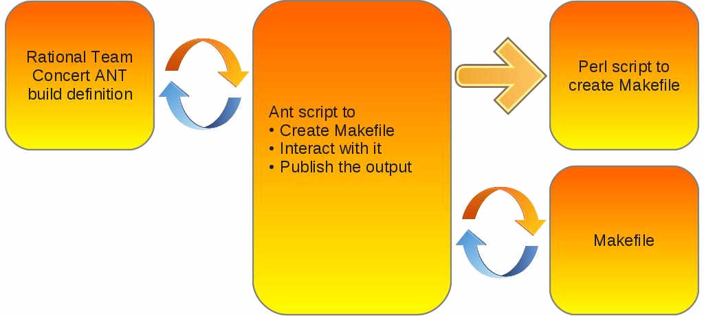 Workflow a Makefile based RTC Perl build"