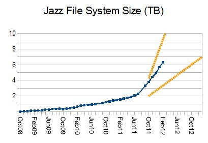 Jazz file system size at Hursley