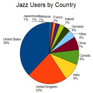 Jazz users in Hursley by country