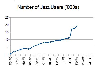 Jazz users at Hursley