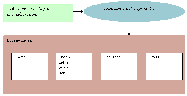 Build the Lucene index