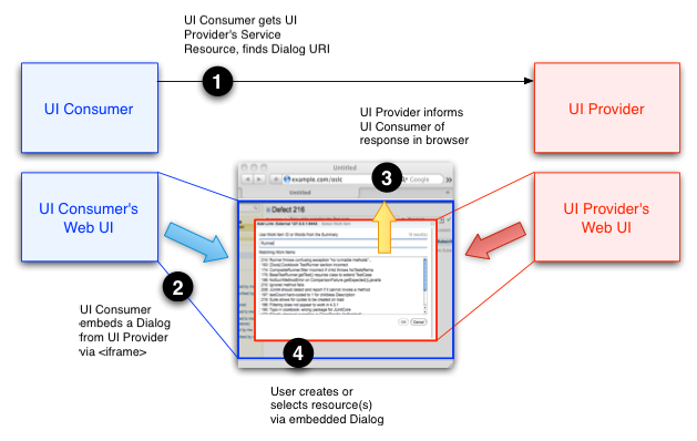 Delegated UI Dialog Interactions